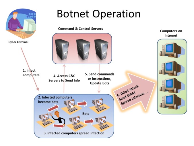 botnet-explained